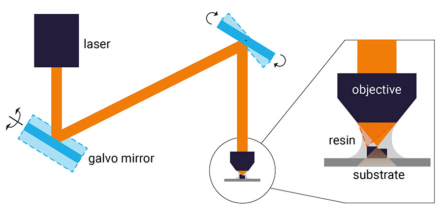 Infographic 2 photon lithography direct laser writing setup