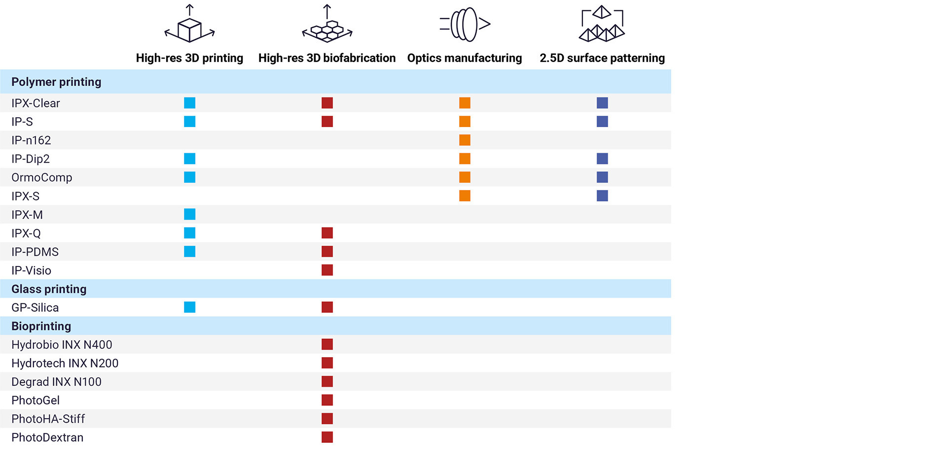 Nanoscribe Photoresins classifikation chart